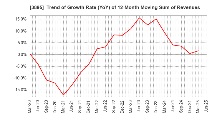 3895 HAVIX CORPORATION: Trend of Growth Rate (YoY) of 12-Month Moving Sum of Revenues