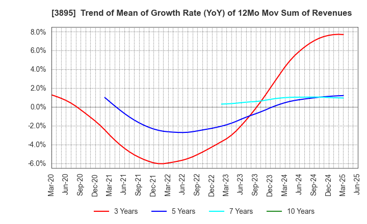 3895 HAVIX CORPORATION: Trend of Mean of Growth Rate (YoY) of 12Mo Mov Sum of Revenues