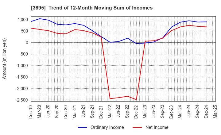 3895 HAVIX CORPORATION: Trend of 12-Month Moving Sum of Incomes