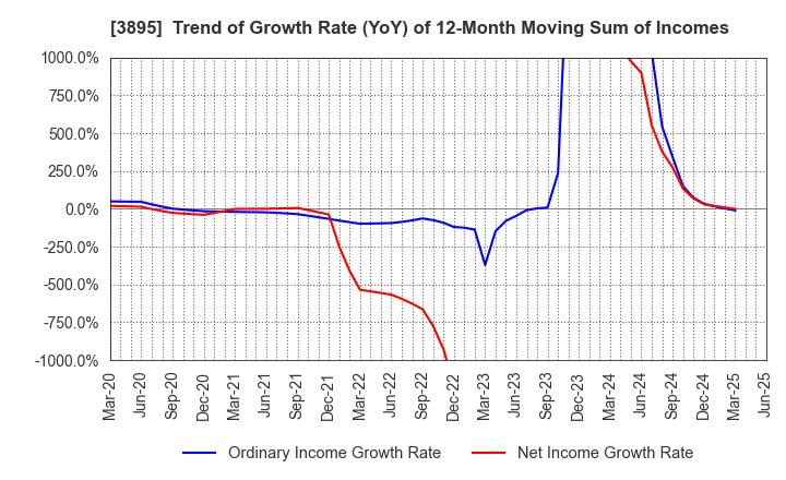 3895 HAVIX CORPORATION: Trend of Growth Rate (YoY) of 12-Month Moving Sum of Incomes