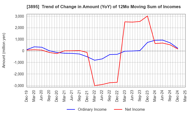 3895 HAVIX CORPORATION: Trend of Change in Amount (YoY) of 12Mo Moving Sum of Incomes