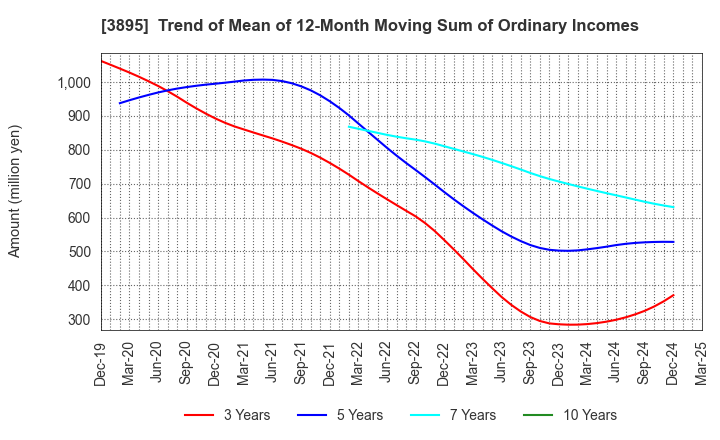 3895 HAVIX CORPORATION: Trend of Mean of 12-Month Moving Sum of Ordinary Incomes