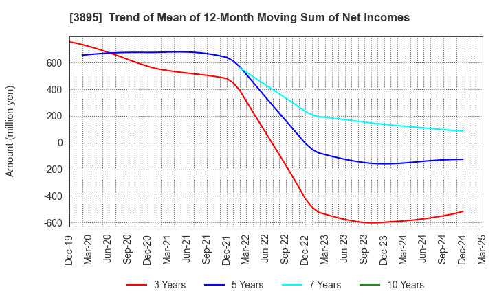 3895 HAVIX CORPORATION: Trend of Mean of 12-Month Moving Sum of Net Incomes