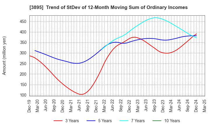 3895 HAVIX CORPORATION: Trend of StDev of 12-Month Moving Sum of Ordinary Incomes