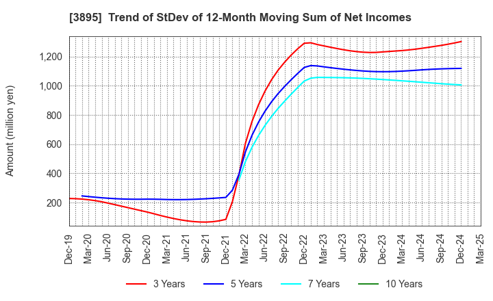 3895 HAVIX CORPORATION: Trend of StDev of 12-Month Moving Sum of Net Incomes