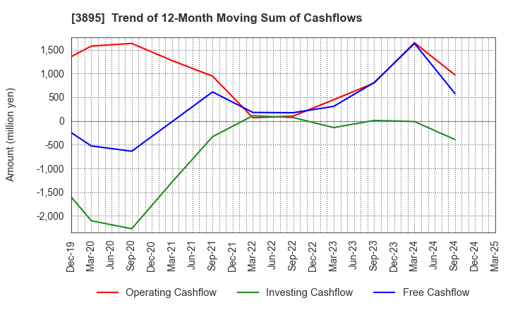 3895 HAVIX CORPORATION: Trend of 12-Month Moving Sum of Cashflows