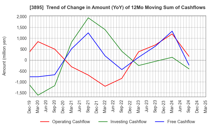 3895 HAVIX CORPORATION: Trend of Change in Amount (YoY) of 12Mo Moving Sum of Cashflows