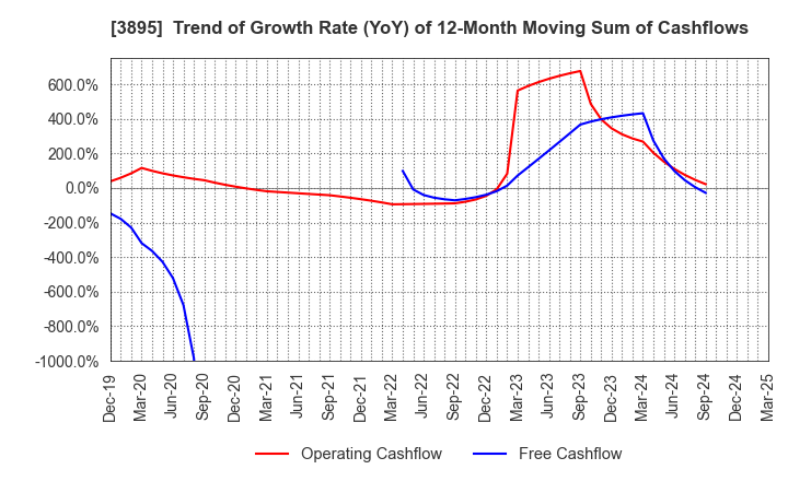 3895 HAVIX CORPORATION: Trend of Growth Rate (YoY) of 12-Month Moving Sum of Cashflows