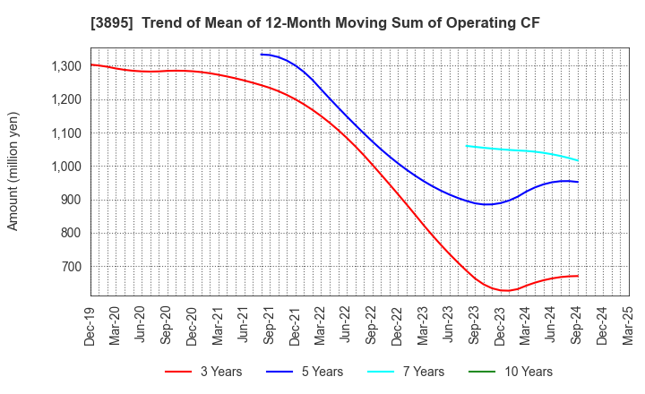 3895 HAVIX CORPORATION: Trend of Mean of 12-Month Moving Sum of Operating CF
