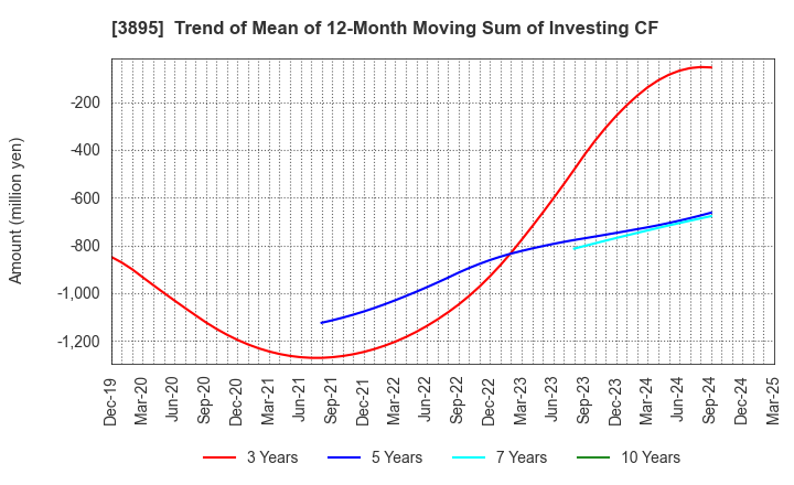 3895 HAVIX CORPORATION: Trend of Mean of 12-Month Moving Sum of Investing CF