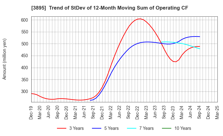 3895 HAVIX CORPORATION: Trend of StDev of 12-Month Moving Sum of Operating CF