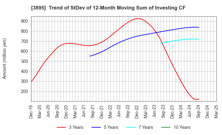 3895 HAVIX CORPORATION: Trend of StDev of 12-Month Moving Sum of Investing CF