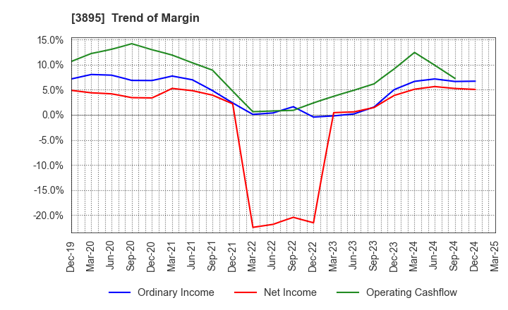 3895 HAVIX CORPORATION: Trend of Margin