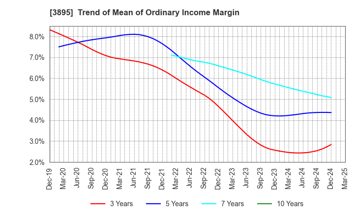 3895 HAVIX CORPORATION: Trend of Mean of Ordinary Income Margin