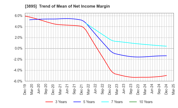 3895 HAVIX CORPORATION: Trend of Mean of Net Income Margin