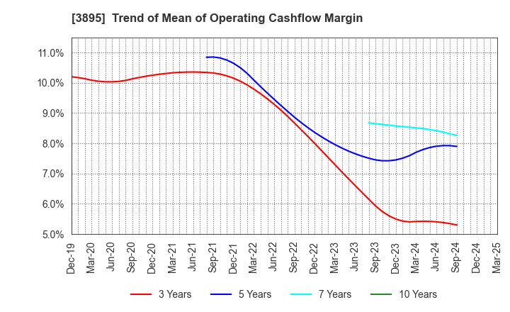 3895 HAVIX CORPORATION: Trend of Mean of Operating Cashflow Margin
