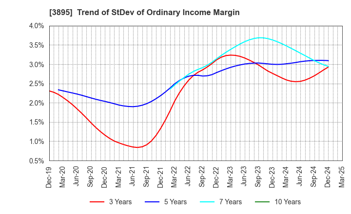 3895 HAVIX CORPORATION: Trend of StDev of Ordinary Income Margin