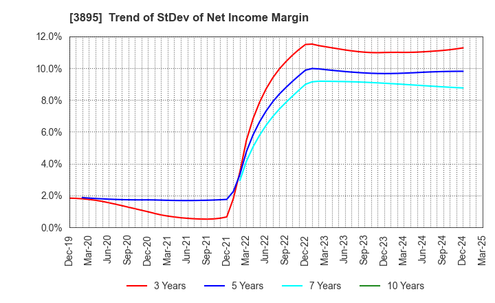 3895 HAVIX CORPORATION: Trend of StDev of Net Income Margin