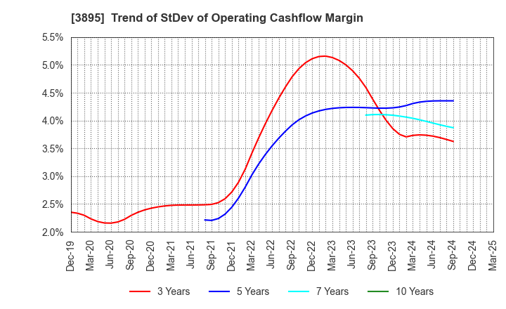 3895 HAVIX CORPORATION: Trend of StDev of Operating Cashflow Margin
