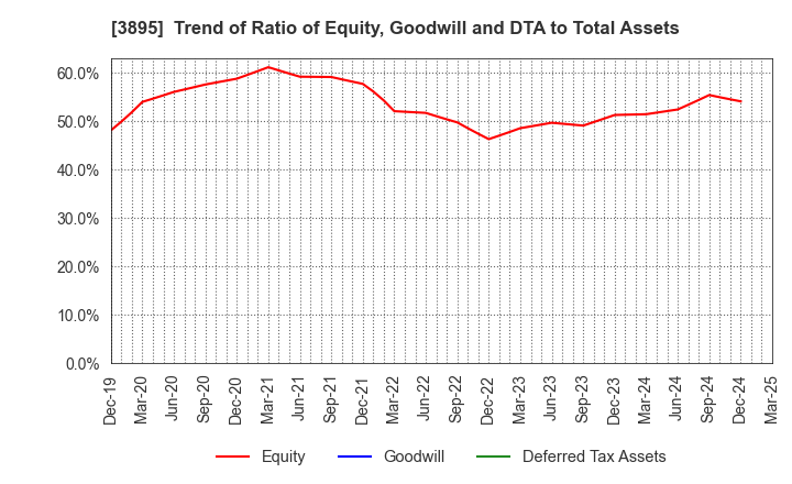 3895 HAVIX CORPORATION: Trend of Ratio of Equity, Goodwill and DTA to Total Assets