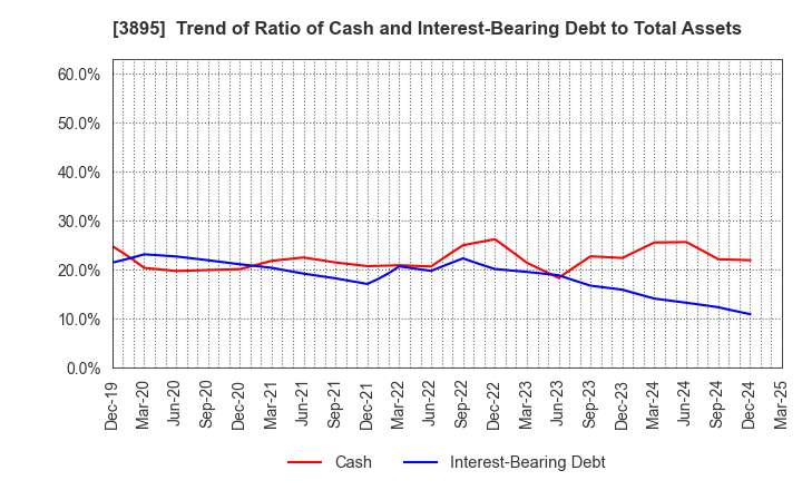 3895 HAVIX CORPORATION: Trend of Ratio of Cash and Interest-Bearing Debt to Total Assets