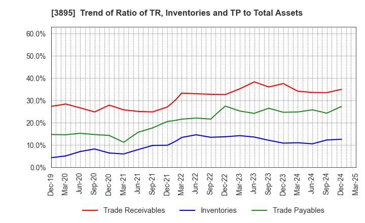 3895 HAVIX CORPORATION: Trend of Ratio of TR, Inventories and TP to Total Assets
