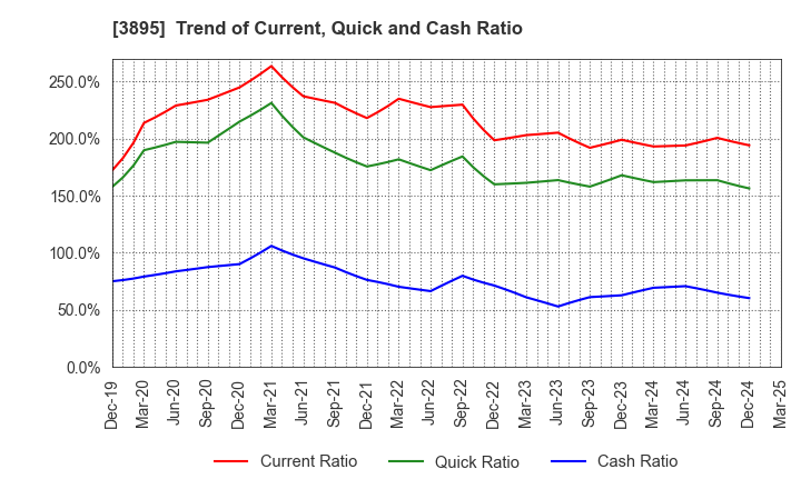 3895 HAVIX CORPORATION: Trend of Current, Quick and Cash Ratio