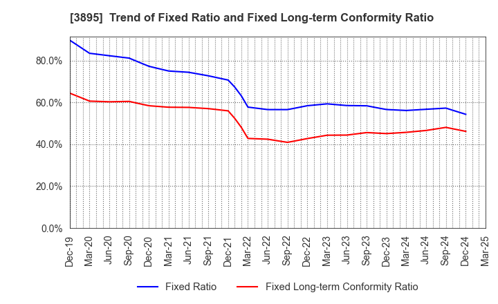 3895 HAVIX CORPORATION: Trend of Fixed Ratio and Fixed Long-term Conformity Ratio