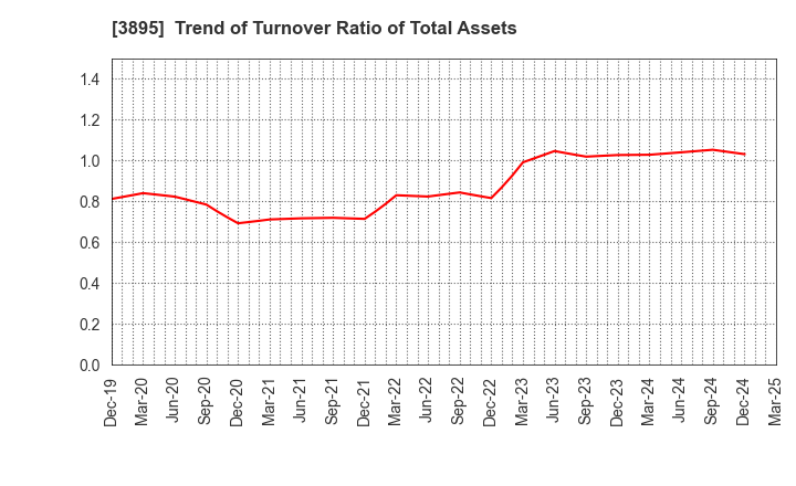 3895 HAVIX CORPORATION: Trend of Turnover Ratio of Total Assets