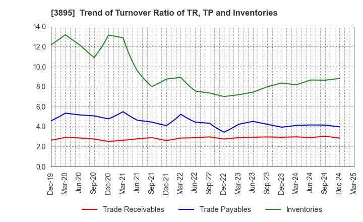3895 HAVIX CORPORATION: Trend of Turnover Ratio of TR, TP and Inventories