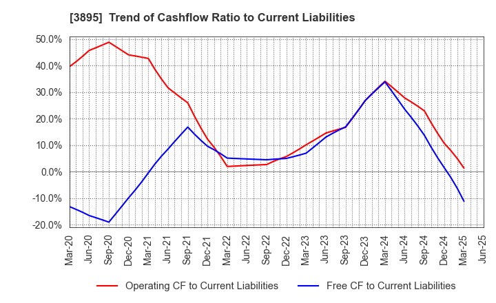 3895 HAVIX CORPORATION: Trend of Cashflow Ratio to Current Liabilities