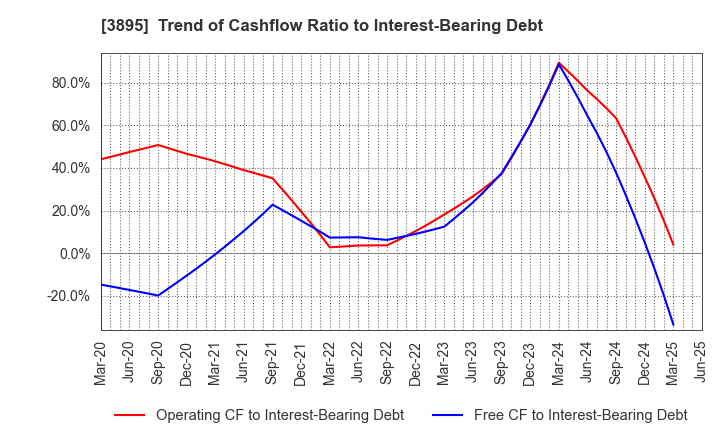3895 HAVIX CORPORATION: Trend of Cashflow Ratio to Interest-Bearing Debt