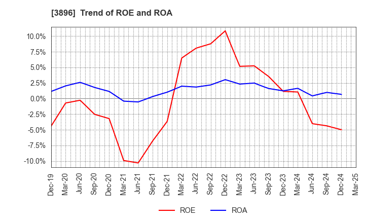 3896 AWA PAPER & TECHNOLOGICAL COMPANY, Inc.: Trend of ROE and ROA
