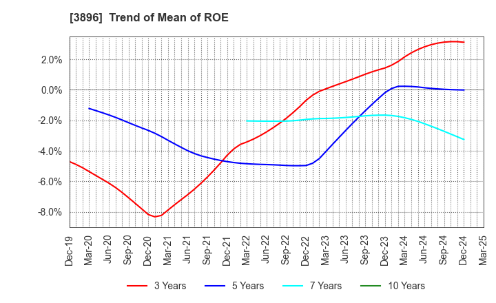 3896 AWA PAPER & TECHNOLOGICAL COMPANY, Inc.: Trend of Mean of ROE