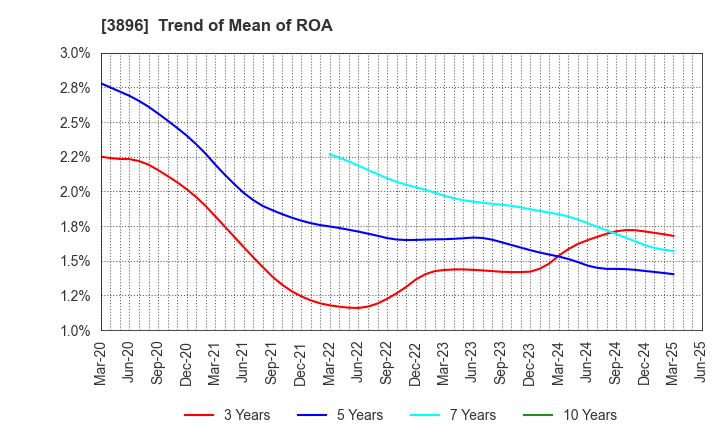 3896 AWA PAPER & TECHNOLOGICAL COMPANY, Inc.: Trend of Mean of ROA