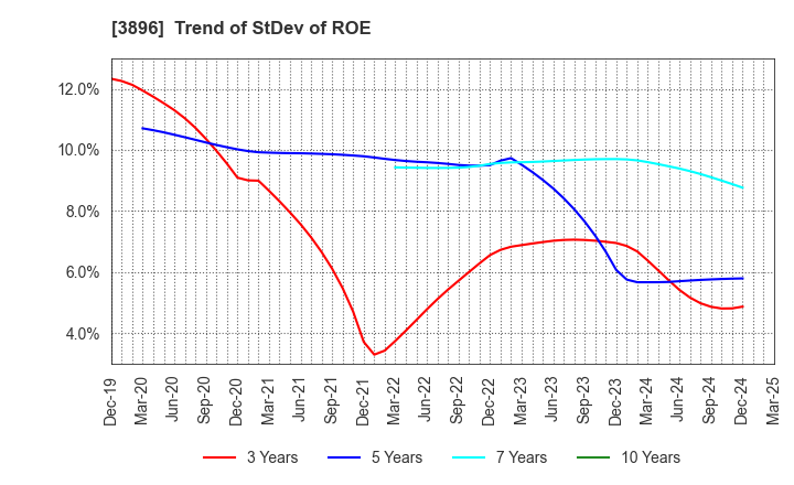 3896 AWA PAPER & TECHNOLOGICAL COMPANY, Inc.: Trend of StDev of ROE