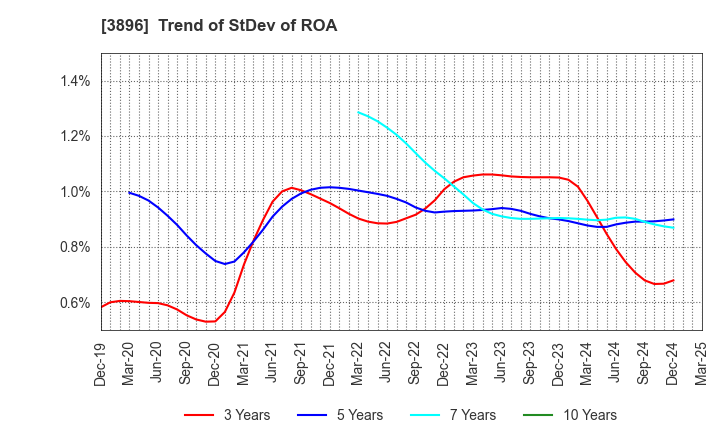 3896 AWA PAPER & TECHNOLOGICAL COMPANY, Inc.: Trend of StDev of ROA