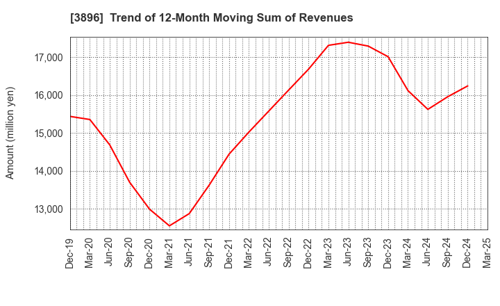 3896 AWA PAPER & TECHNOLOGICAL COMPANY, Inc.: Trend of 12-Month Moving Sum of Revenues