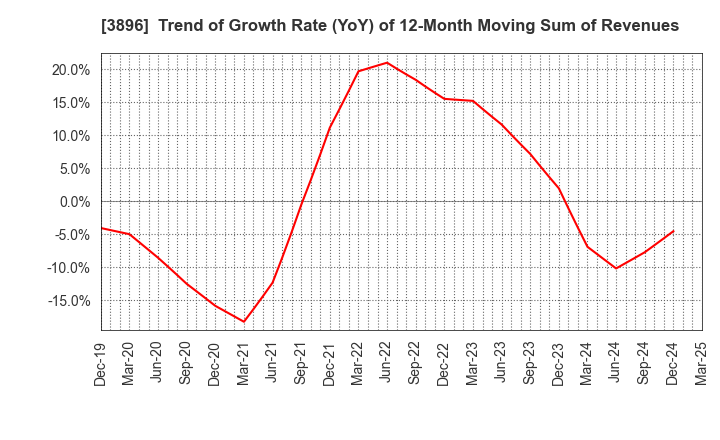 3896 AWA PAPER & TECHNOLOGICAL COMPANY, Inc.: Trend of Growth Rate (YoY) of 12-Month Moving Sum of Revenues