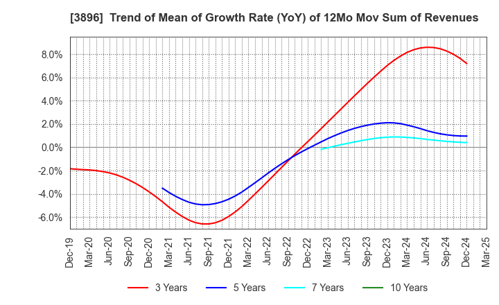 3896 AWA PAPER & TECHNOLOGICAL COMPANY, Inc.: Trend of Mean of Growth Rate (YoY) of 12Mo Mov Sum of Revenues
