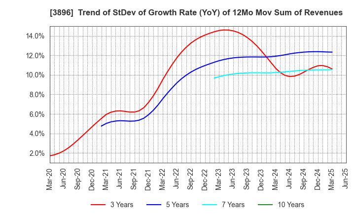 3896 AWA PAPER & TECHNOLOGICAL COMPANY, Inc.: Trend of StDev of Growth Rate (YoY) of 12Mo Mov Sum of Revenues