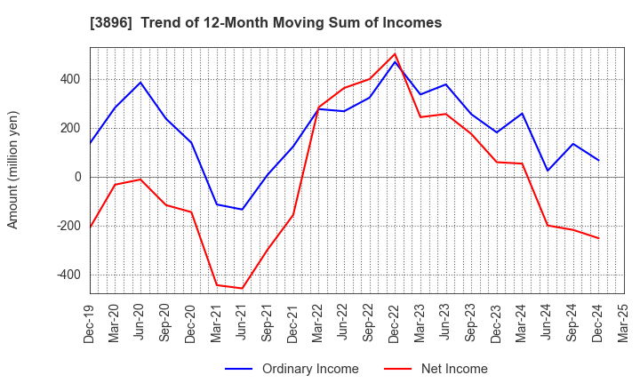 3896 AWA PAPER & TECHNOLOGICAL COMPANY, Inc.: Trend of 12-Month Moving Sum of Incomes