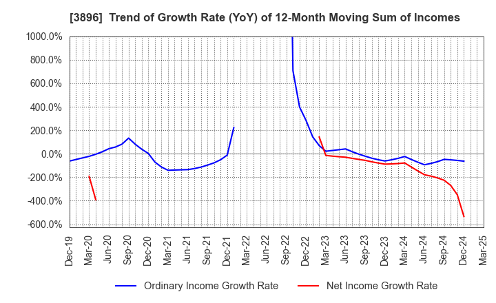 3896 AWA PAPER & TECHNOLOGICAL COMPANY, Inc.: Trend of Growth Rate (YoY) of 12-Month Moving Sum of Incomes