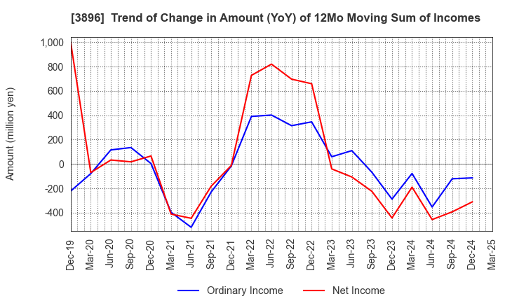 3896 AWA PAPER & TECHNOLOGICAL COMPANY, Inc.: Trend of Change in Amount (YoY) of 12Mo Moving Sum of Incomes