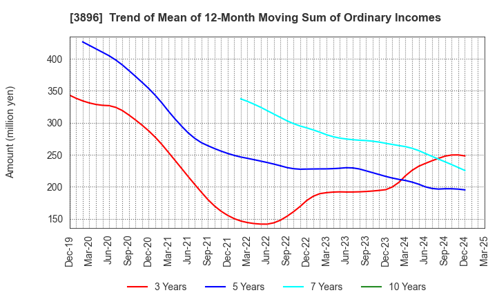 3896 AWA PAPER & TECHNOLOGICAL COMPANY, Inc.: Trend of Mean of 12-Month Moving Sum of Ordinary Incomes
