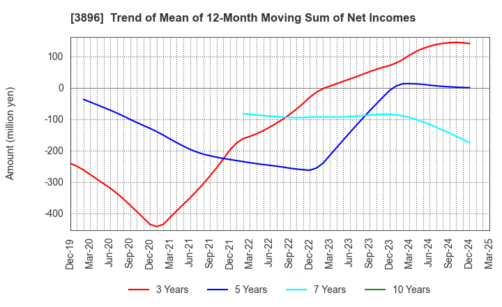 3896 AWA PAPER & TECHNOLOGICAL COMPANY, Inc.: Trend of Mean of 12-Month Moving Sum of Net Incomes