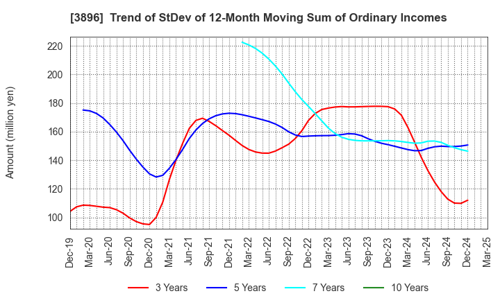 3896 AWA PAPER & TECHNOLOGICAL COMPANY, Inc.: Trend of StDev of 12-Month Moving Sum of Ordinary Incomes