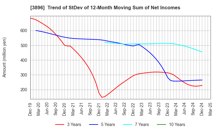 3896 AWA PAPER & TECHNOLOGICAL COMPANY, Inc.: Trend of StDev of 12-Month Moving Sum of Net Incomes