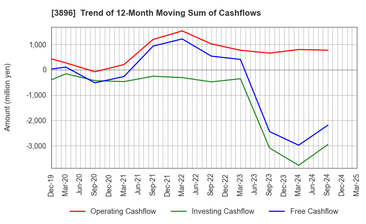 3896 AWA PAPER & TECHNOLOGICAL COMPANY, Inc.: Trend of 12-Month Moving Sum of Cashflows