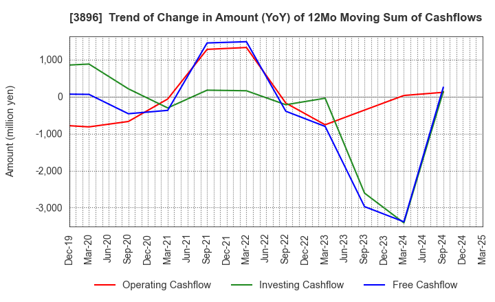 3896 AWA PAPER & TECHNOLOGICAL COMPANY, Inc.: Trend of Change in Amount (YoY) of 12Mo Moving Sum of Cashflows